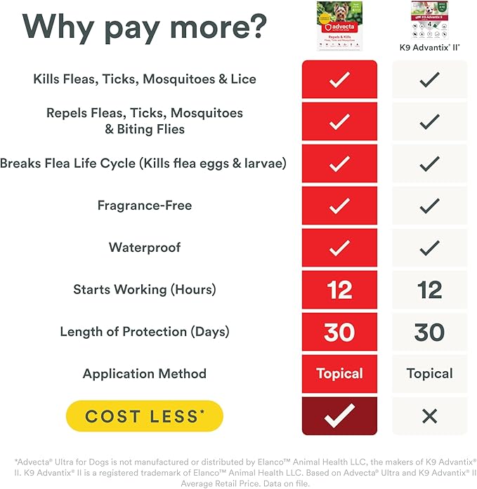 Ultra Flea And Tick Prevention For Dogs - Dog and Puppy Treatment and Control - Mosquito Repellent - Small, Fast Acting Waterproof Topical Drops, 4 Month Supply