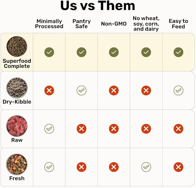 Superfood Complete, Air-Dried Adult Dog Food - High Protein, Zero Fillers, Superfood Nutrition by Katherine Heigl (24 oz, Beef & Bison Formula)