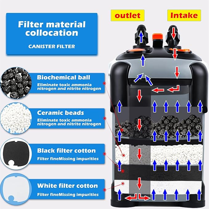 Aquarium Canister Filter with 3 Media Trays Spray Bar External Canister Filter for Large Fish Tank and Aquariums, 1500F - 397GPH