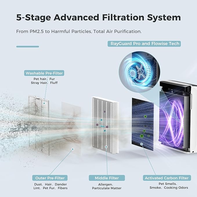 AROEVE Air Purifiers for Bedroom Home Large Room Up to 1504 Ft², 5 Layer Filter for Smoke Pollen Allergies Pet Dander Odor, Air Quality Monitor, Sleep Mode, Timer for Office, Dorm, Kitchen, MK07 White