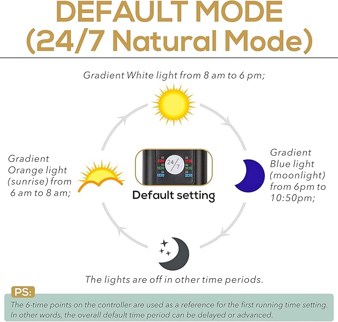 hygger 36W 24/7 Lighting Aquarium LED Light, Sunrise-Daylight-Moonlight Mode and DIY Mode, Adjustable Timer Adjustable Brightness Fish Tank Light with Extendable Bracket 7 Colors for Planted Tank