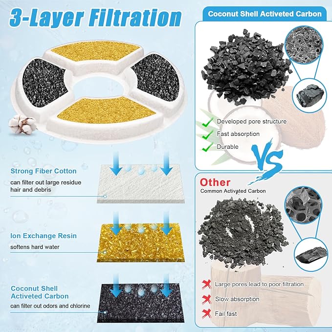 Cat Water Fountain Filter Replacement, 4 Pcs Cat Fountain Filters with 3-Filtration System, Round Cats Carbon Filters Compatible with 81oz /2.4L Round Automatic Pet Fountain Water Dispenser
